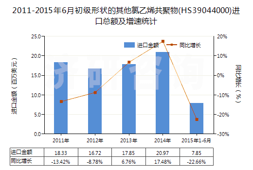 2011-2015年6月初級(jí)形狀的其他氯乙烯共聚物(HS39044000)進(jìn)口總額及增速統(tǒng)計(jì)